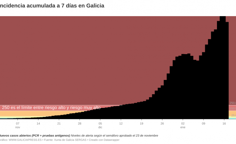 Galicia conquista el pico de esta ola covid, según su incidencia semanal, pero se acerca a 200 muertes al mes