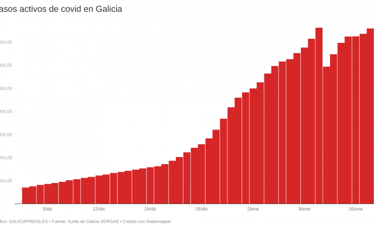 Récord casos activos de covid en Galicia pese a las 26.000 altas repentinas del pasado jueves
