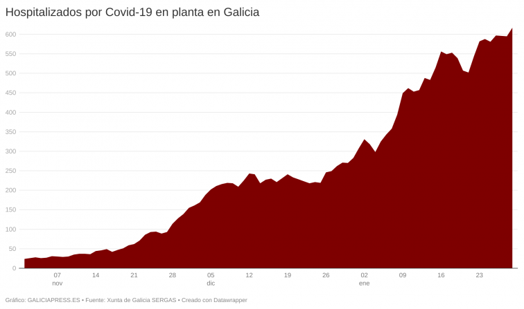 Bajan los contagios, los casos activos...Pero Galicia sigue desacelerando su desescalada y sumando hospitalizados