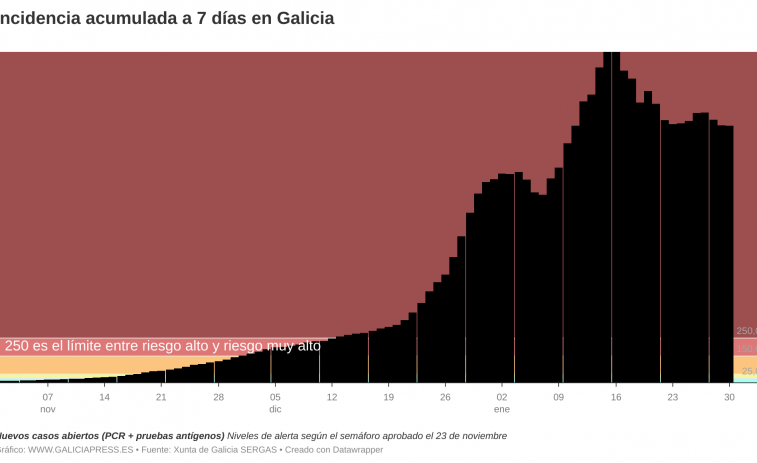 Los contagios de covid en Galicia siguen sin bajar y están muriendo unas 6 personas con covid a diario