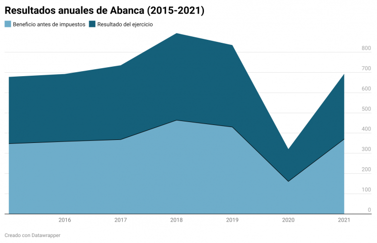 Tras cerrar 50 sucursales en Galicia, Abanca gana el doble y crece el dinero que los clientes depositan