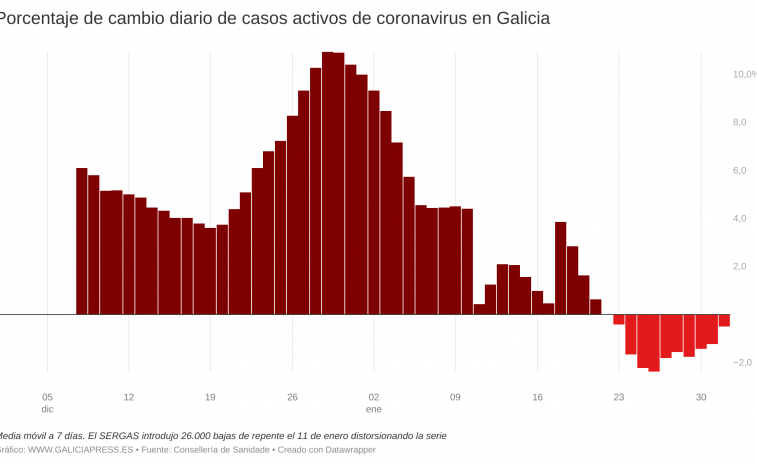 Suben los casos de covid desde una perspectiva diaria y están cerca de subir también desde la semanal en Galicia