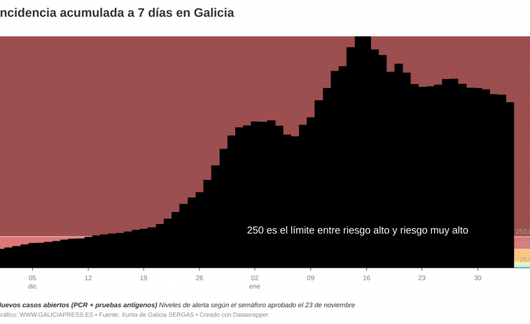 Casi el 10% de los gallegos ha dado positivo en dos meses ante una ola covid que baja muy lenta