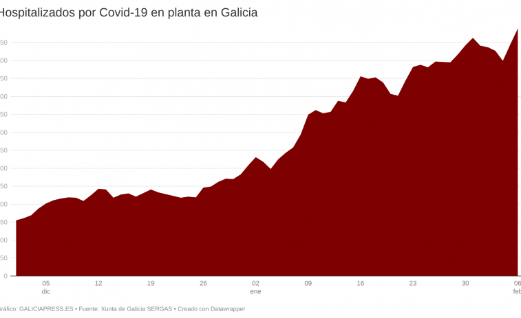 Nuevo máximo de hospitalizados con covid en esta ola en Galicia pero los positivos siguen a la baja