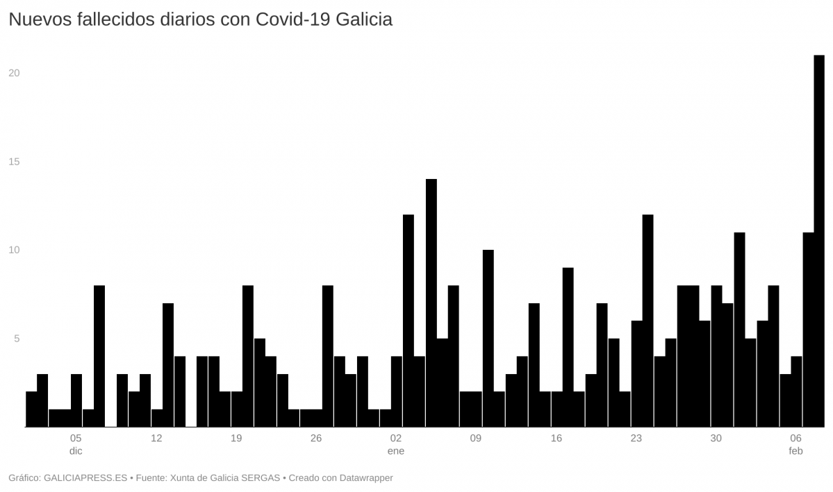 MOAfo nuevos fallecidos diarios con covid 19 galicia 