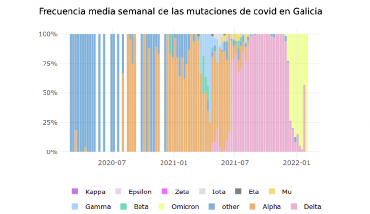 Reinfectarse de covid en Galicia es poco probable, pero mucho más si es por Ómicron, que está saltando en el 100% de los casos