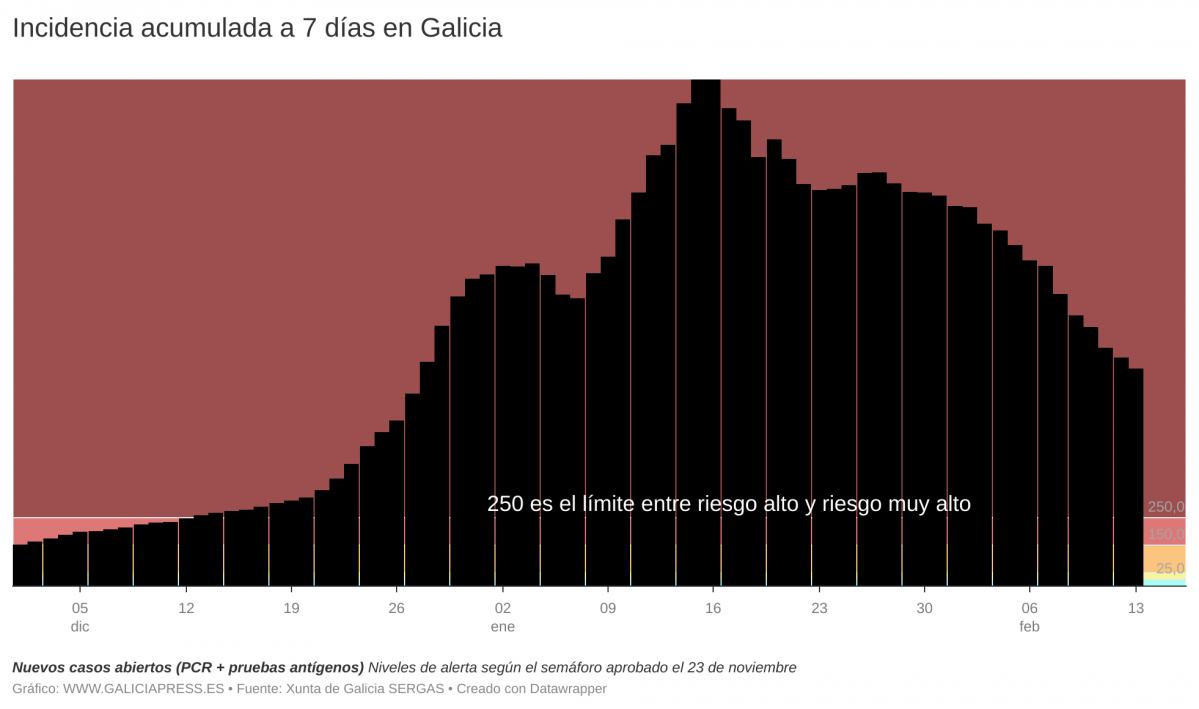 Z5cdc incidencia acumulada a 7 d as en galicia (2)