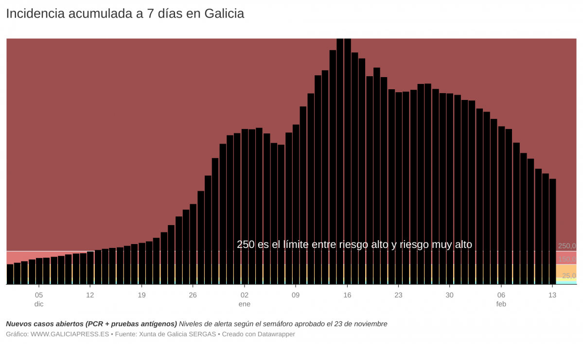 Z5cdc incidencia acumulada a 7 d as en galicia (4)