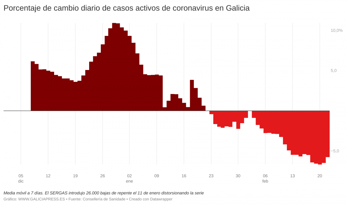 B3V6q porcentaje de cambio diario de casos activos de coronavirus en galicia  (1)