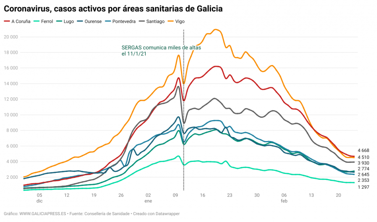 Covid municipios: mejoría en A Coruña y todas las Rías Baixas no impide el freno de la caída de casos