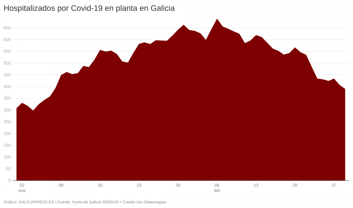 RviFL hospitalizados por covid 19 en planta en galicia  (4)