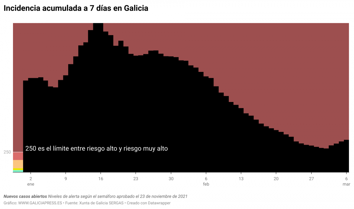 J9Mfg incidencia acumulada a 7 d as en galicia