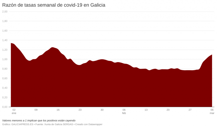 La Xunta de Galicia defiende dejar de trazar casi todos los contactos estrechos de covid pese al alza reciente