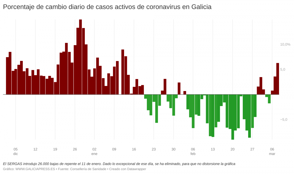 NNaJf porcentaje de cambio diario de casos activos de coronavirus en galicia  (2)