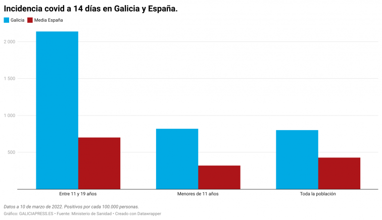 La Xunta deja de rastrear la covid en las aulas cuando la incidencia entre adolescentes supera los 2.000, el triple que en España