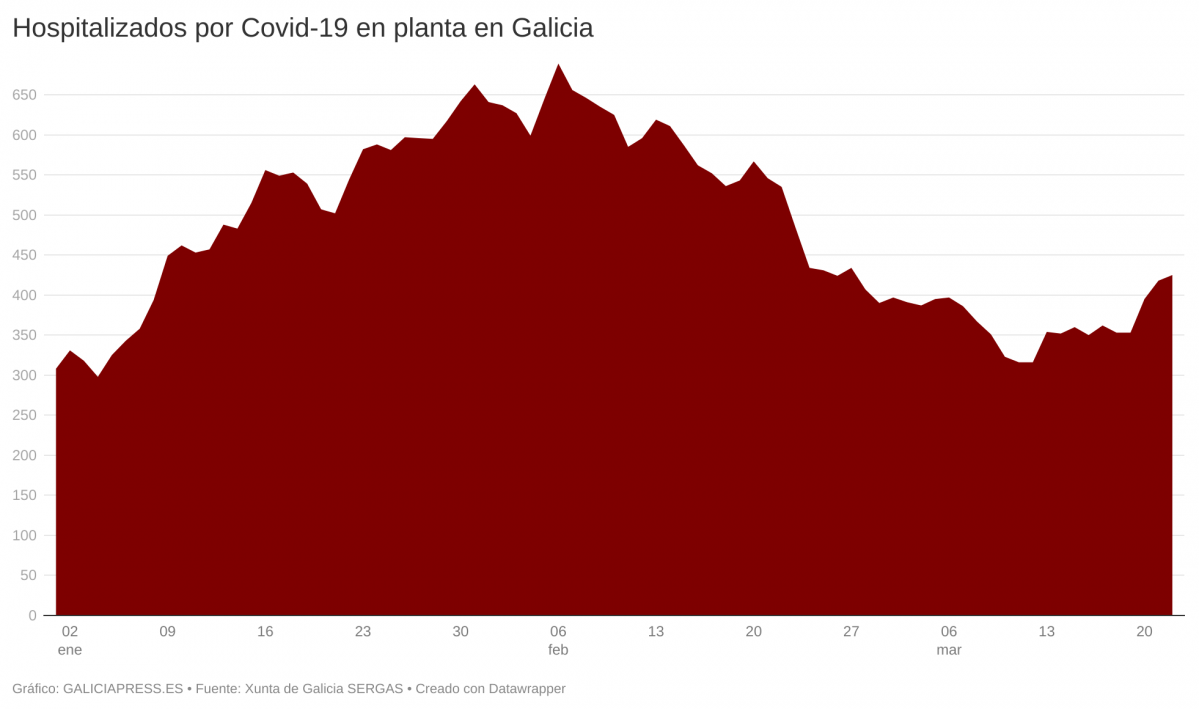 RviFL hospitalizados por covid 19 en planta en galicia (3)