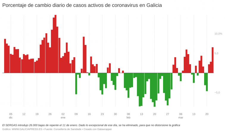 Récord de subida de casos covid desde enero indica que la nueva ola está acelerando