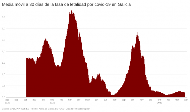 Covid Galicia: contagios masivos pero leve tendencia a la baja y tasa de letalidad inferior al 0,2%