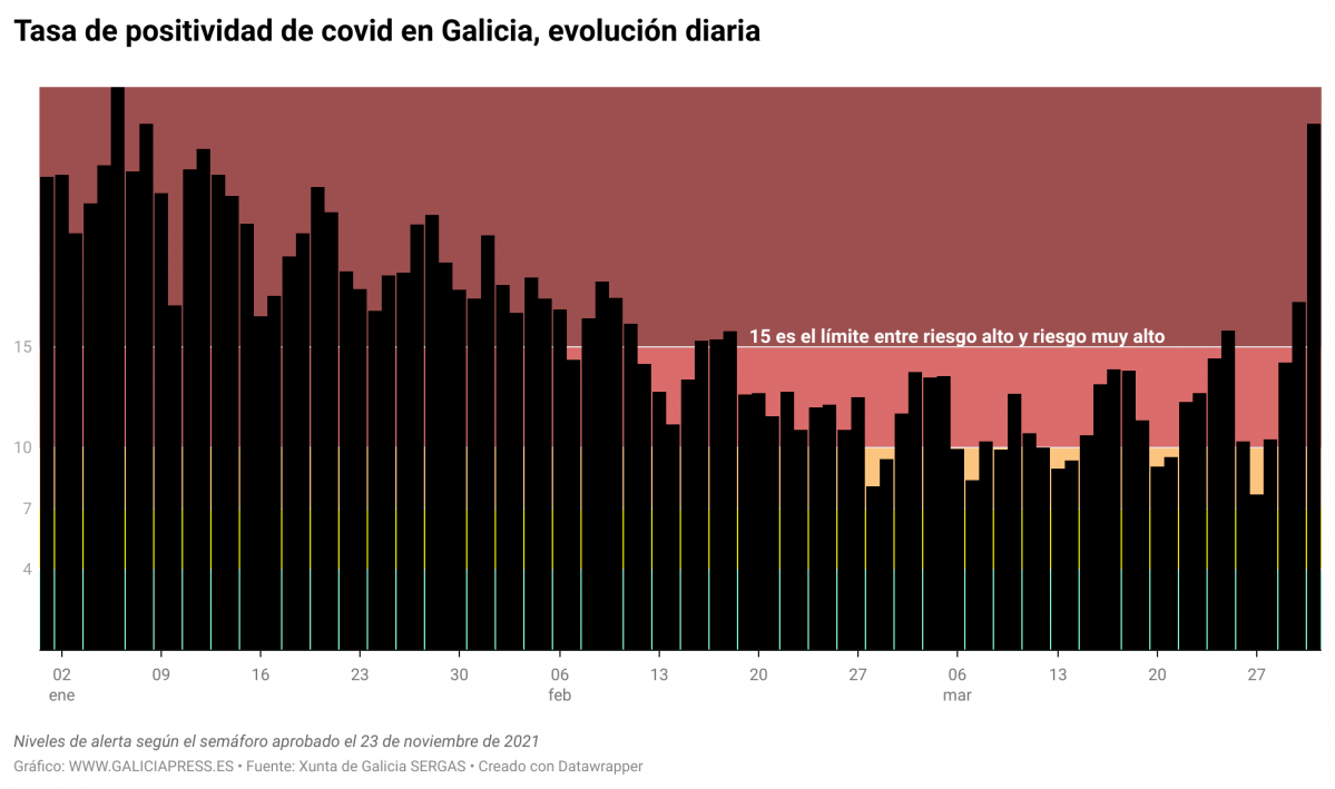 2H0EW tasa de positividad de covid en galicia evoluci n diaria