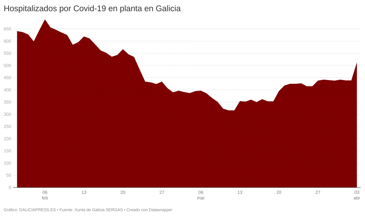 5wzk3 hospitalizados por covid 19 en planta en galicia br 