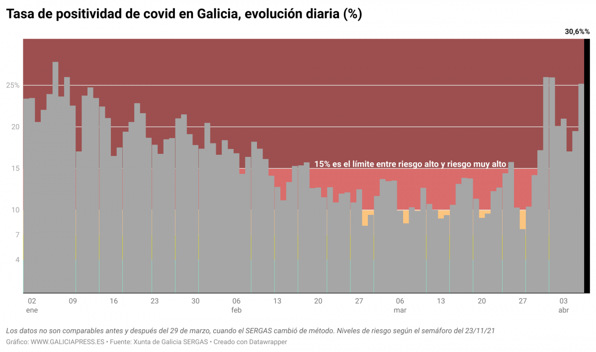 2H0EW tasa de positividad de covid en galicia evoluci n diaria 