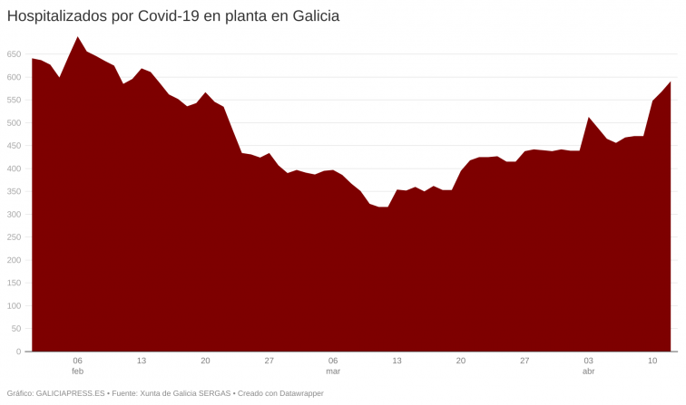 Galicia batirá su récord de hospitalizados con covid de 2022 tras Semana Santa de seguir la tendencia actual