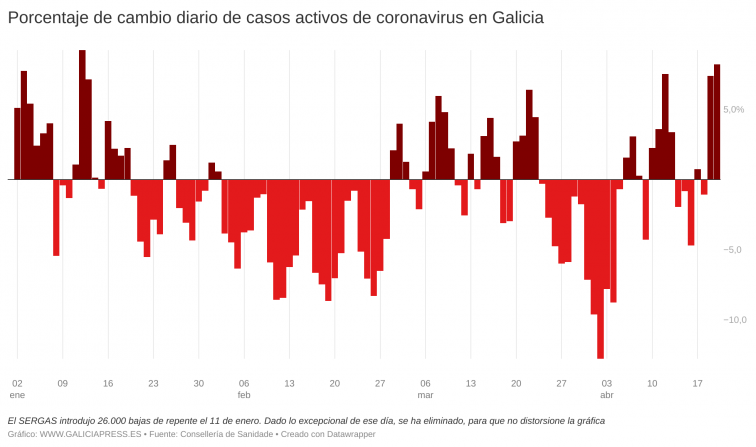 La explosión de contagios por Semana Santa empieza a notarse y el alza de casos covid acelera en todas las áreas