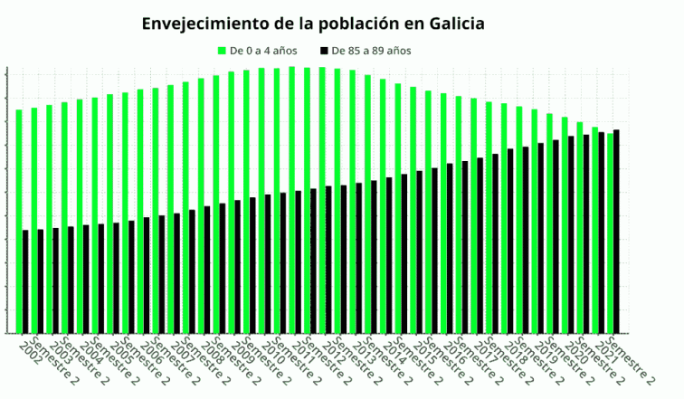 Feijóo se va de una Galicia con más ancianos que niños por vez primera en su historia