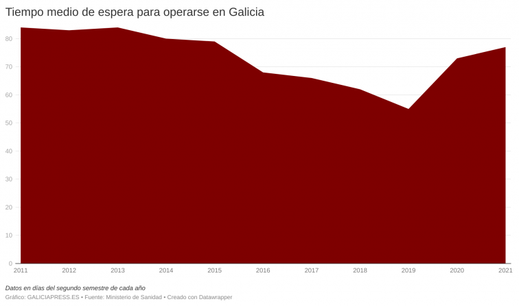 Aumenta la espera para operarse en el SERGAS y ya es un 32% más que la previa a la covid