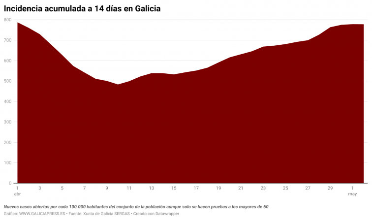 Galicia cerca del pico de transmisión de esta ola covid pero aún así superará los 800 hospitalizados