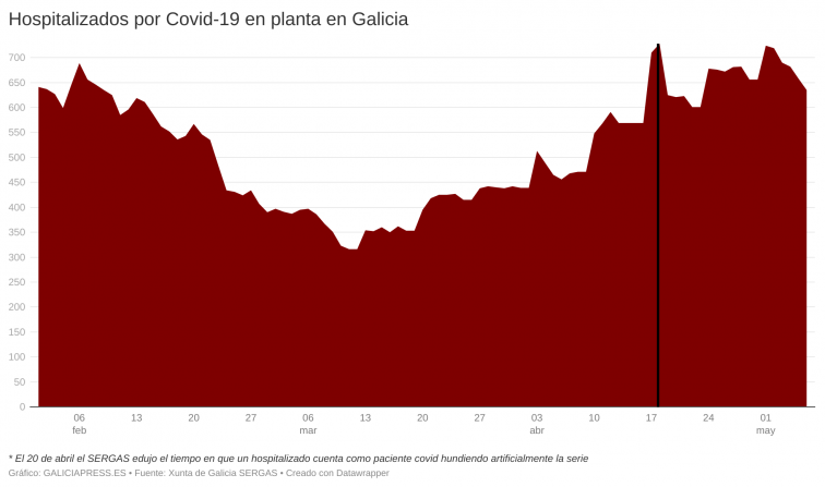 Galicia confirma 37 fallecidos por Covid en lo que va de semana, pese a que parece remitir en los hospitales