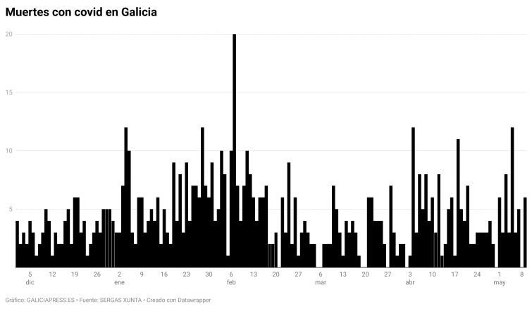 Cinco gallegos están muriendo cada día con covid debido a que los contagios siguen siendo masivos