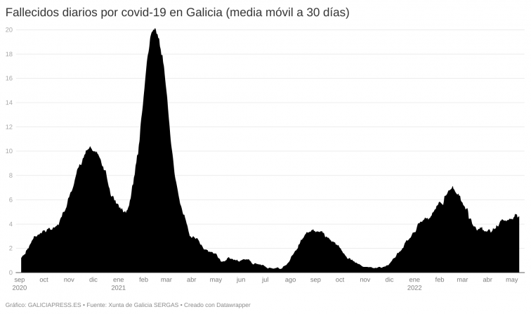 La covid-19 está matando cinco veces más gallegos ahora que en mayo del año pasado