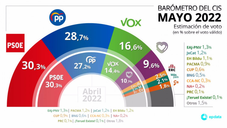 El 'Efecto Feijóo' se prolonga en el CIS, donde el PSOE pierde terreno con el PP y Vox