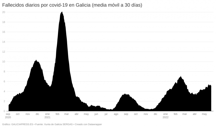 Covid Galicia: menos de 500 positivos hoy y el pico de muertes de esta ola puede estar cerca