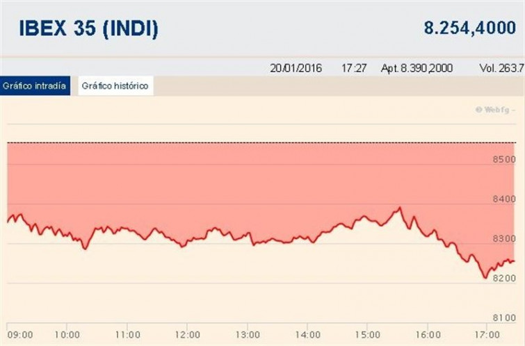 El Ibex 35 cae a niveles de Julio de 2013