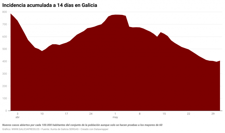 Covid Galicia: la transmisión se aplana en unos niveles altos que implican unos 9 muertos por covid a la semana