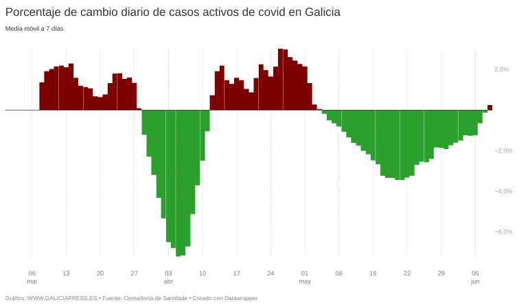 Los casos activos semanales crecen por vez primera desde abril confirmando la llegada de otra ola covid a Galicia