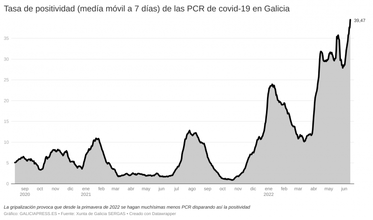 Récord histórico de positividad de las PCR en una fase de alza de contagios covid que golpea primero a Vigo