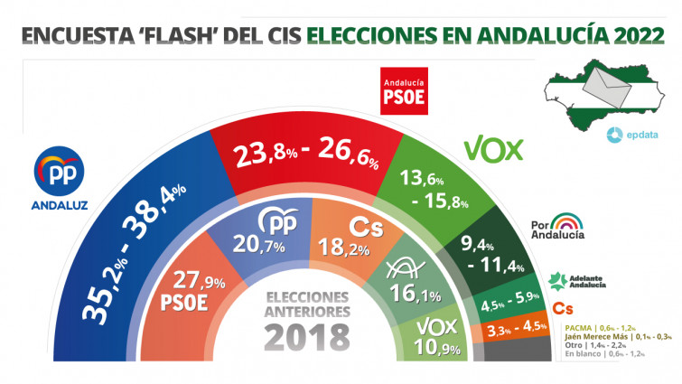 Así están las encuestas para las elecciones de Andalucía, primer reto de Feijóo para frenar el avance de Vox