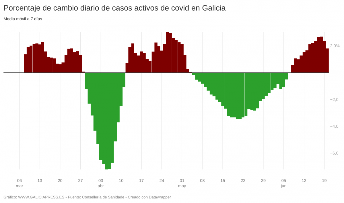 Vb6TV porcentaje de cambio diario de casos activos de covid en galicia  (6)