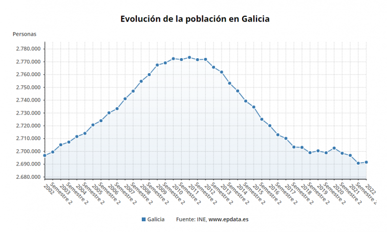 El crecimiento vegetativo en Galicia vuelve a ser negativo: por debajo de los 2,7 millones de personas y restando