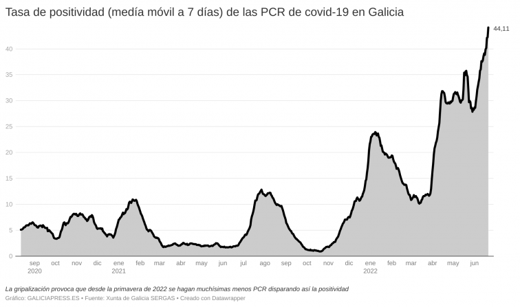 Récord histórico de la positividad de las PCRs de covid en Galicia y la transmisión vuelve a crecer