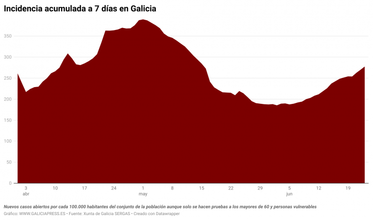 La ola de contagios covid en Galicia continúa creciendo aunque por ahora no a un ritmo explosivo