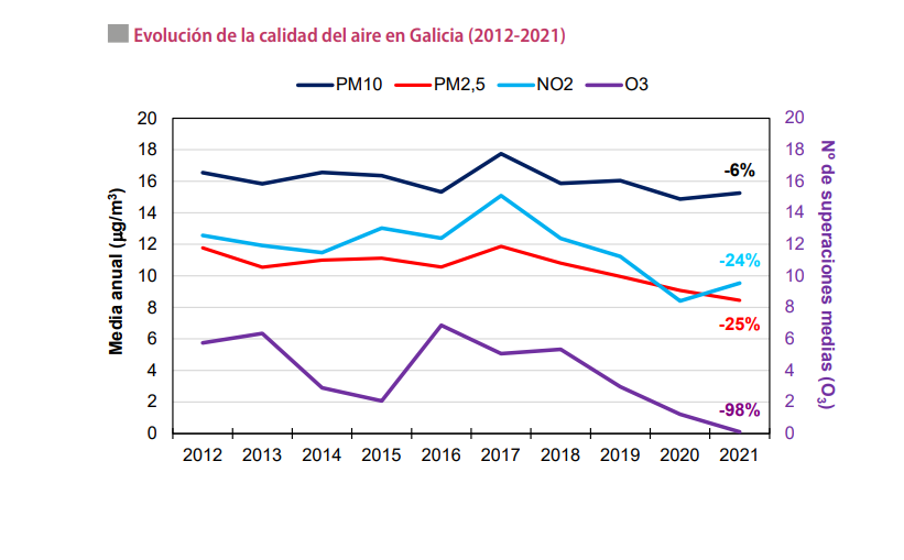 Evoluciu00f3n de la calidad del aire en Galicia entre 2012 y 2021 en un gru00e1fico de Ecologistas en Acciu00f3n