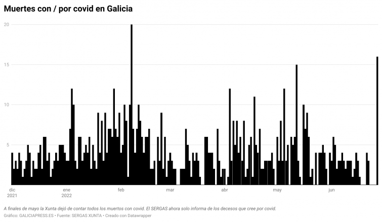 Dieciséis muertos en un solo día en una Galicia que lleva ritmo de unos 1.000 fallecidos por covid al año