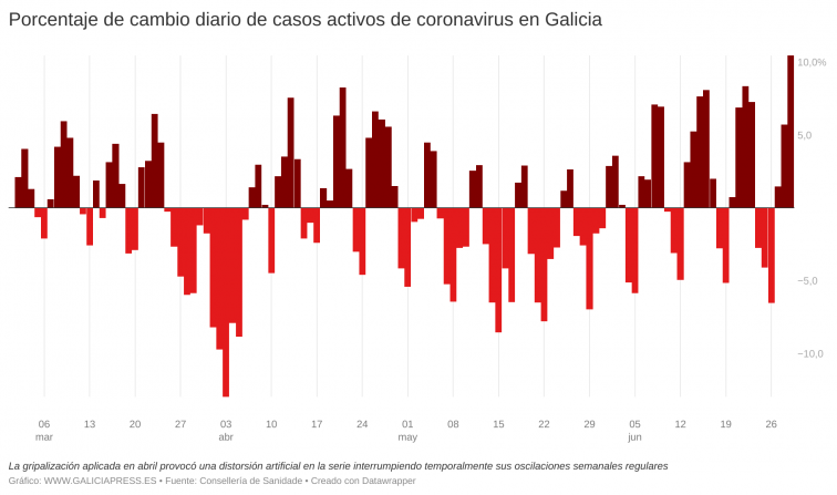 La explosión de nuevos casos de covid hoy en Galicia es el récord del año y la tendencia es al alza