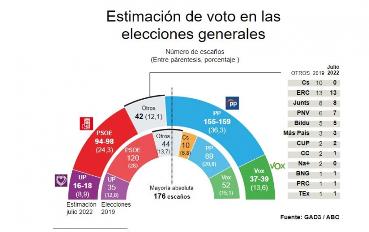 Una encuesta da la victoria al PP de Feijóo en la carrera por Moncloa, pero necesitado de la ultraderecha para gobernar