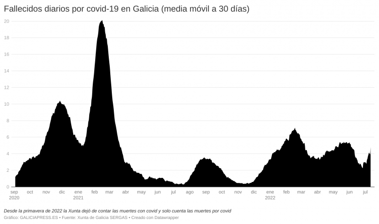 Los datos de la Covid-19 en Galicia serían hoy muy buenos de no ser por los 26 muertos más en 24 horas