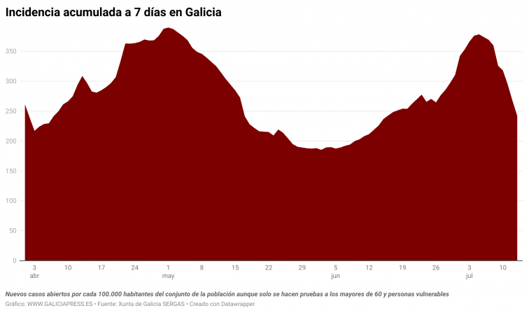 Los contagios de covid se desploman pero las muertes siguen siendo muchas, 54 en solo tres días en Galicia